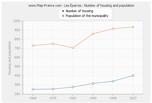Les Éparres : Number of housing and population